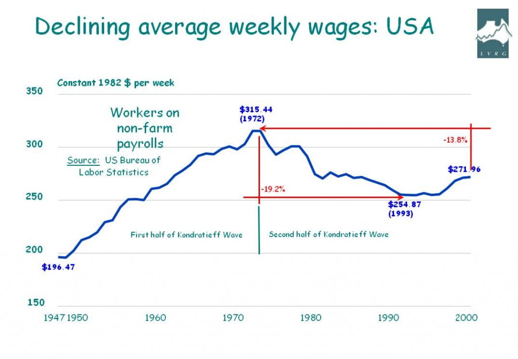 Wage decline