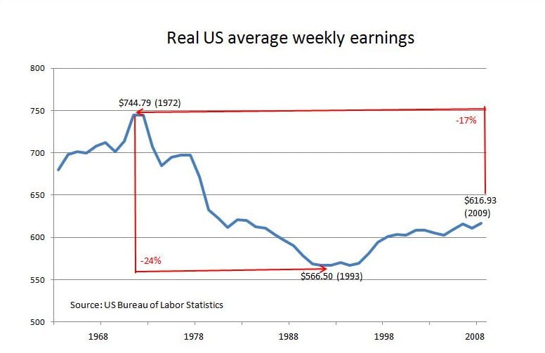 Average weekly earnings, nonsupervisory workers on non-farm payrolls from 1964, Table B-2			