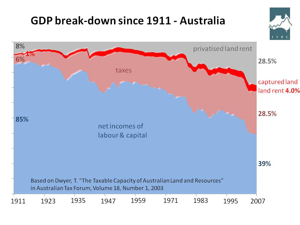 Net incomes of wages and capital disappearing before our eyes