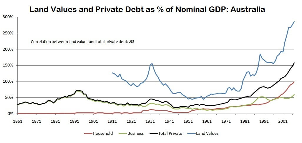 land values to debt