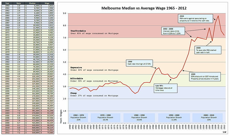 Melbourne_House_prices_from_1965_to_2012