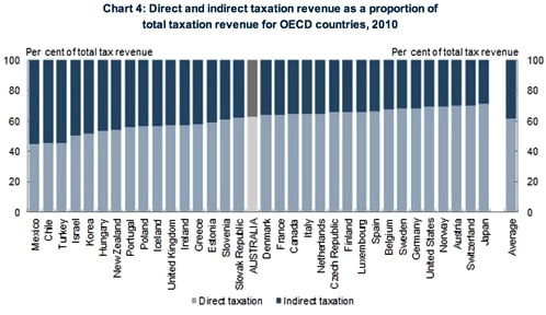 OECD direct indirect taxes