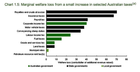 welfare loss