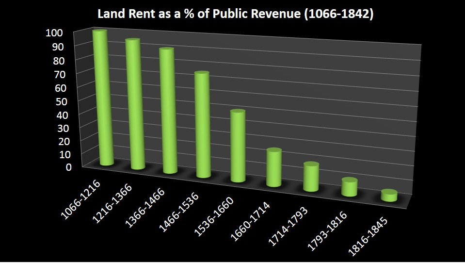 land rent as percentage of revenue