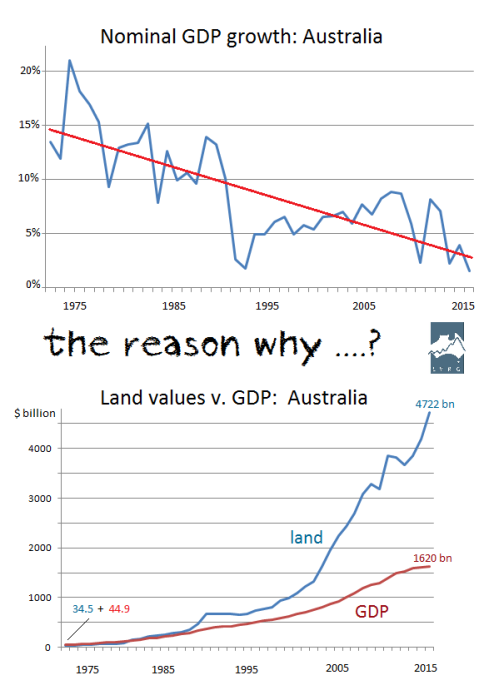 GDP growth Oz